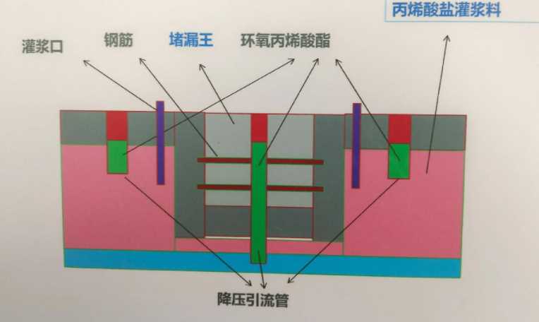 临汾汾西县防水堵漏工程设计